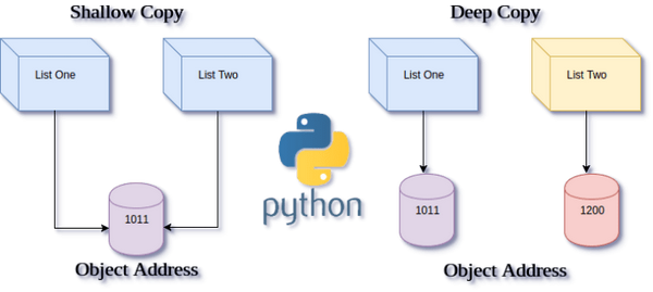 Python List Copy Vs Deep Copy