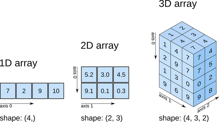 axis-0-axis-1-python-axis