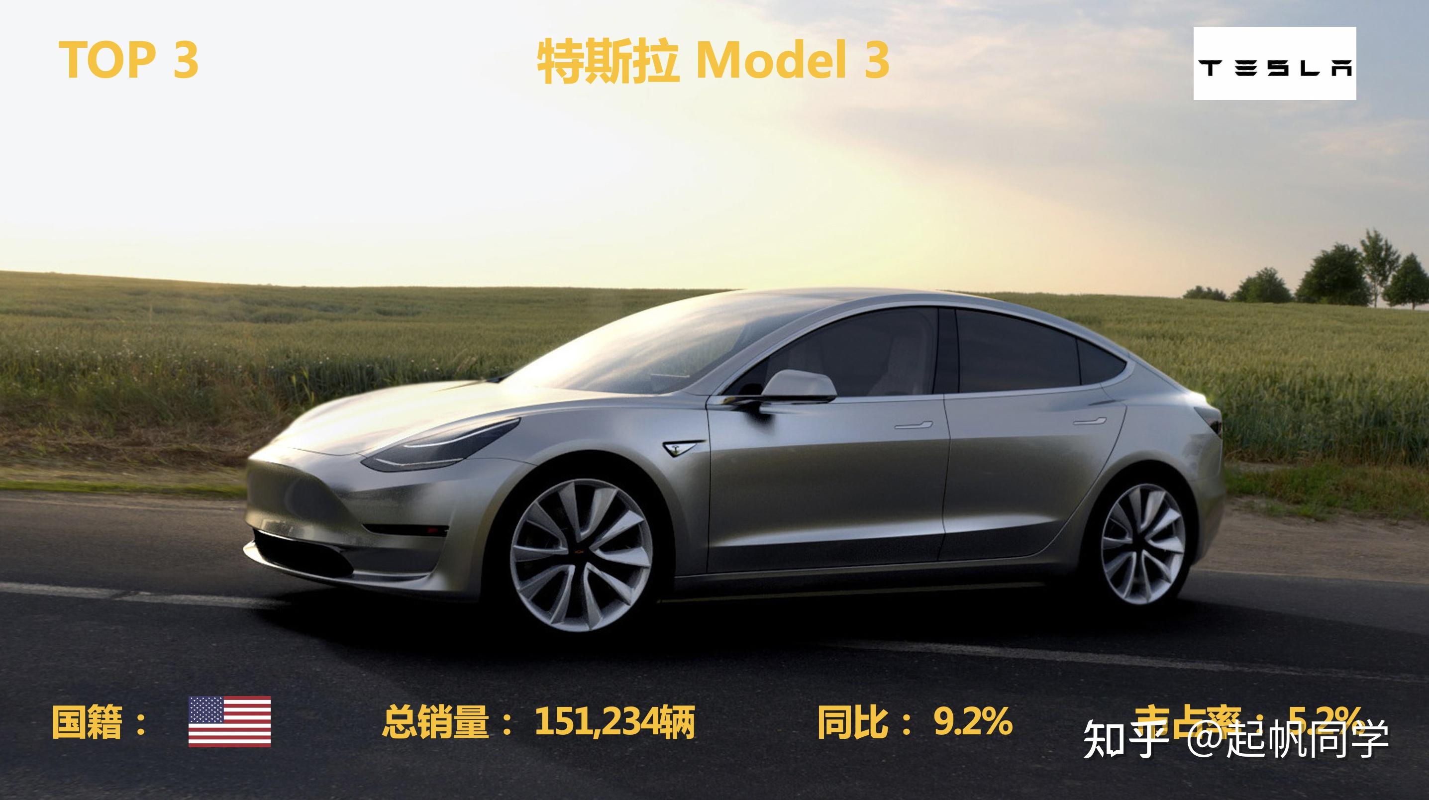 特斯拉model 32021年特斯拉model 3全年累計銷量151,234輛,同比增長9.