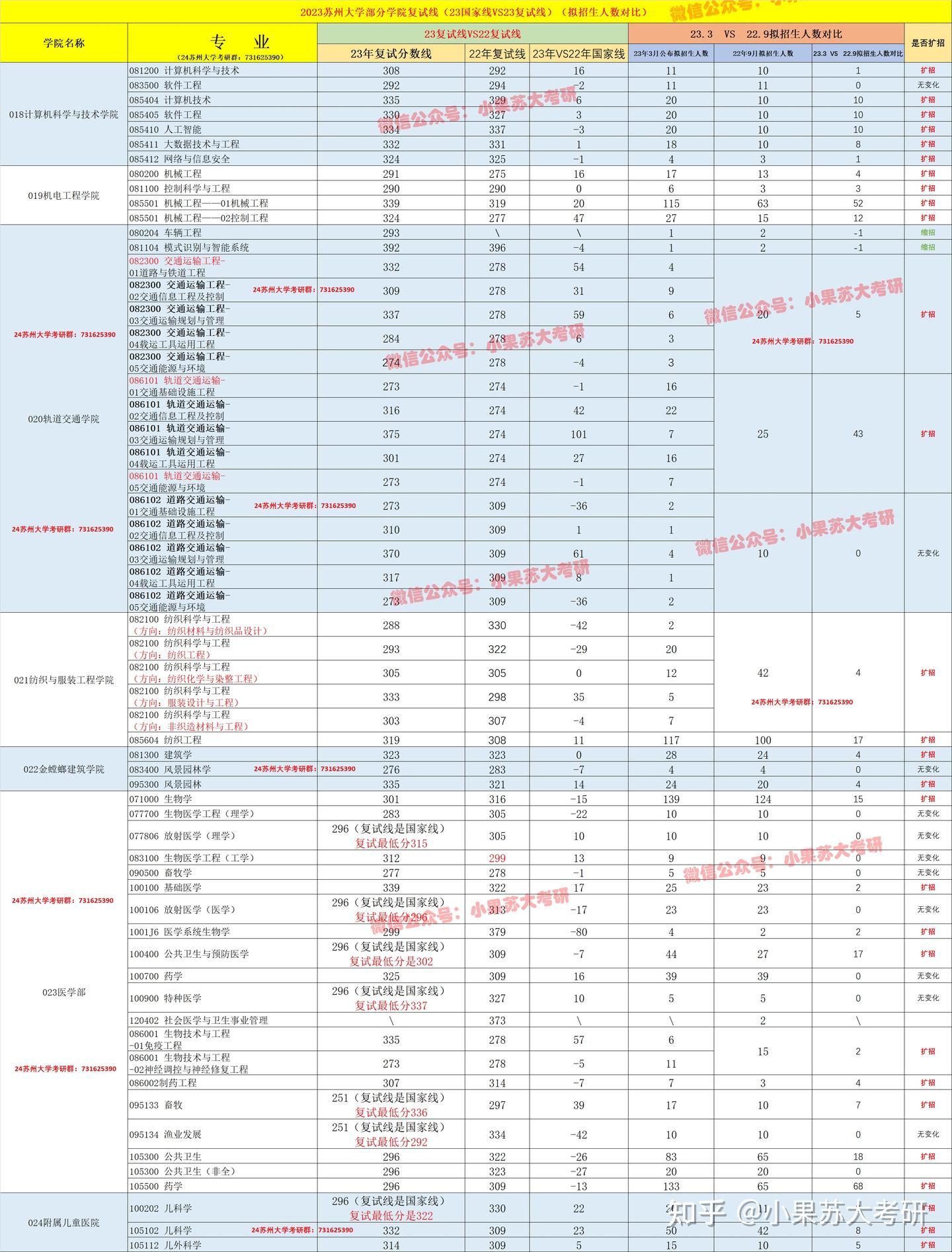 苏州大学扩招了——2023苏州大学复试分数线&拟招生人数&复试时间各学院公布完毕!(超全独家汇总) - 知乎