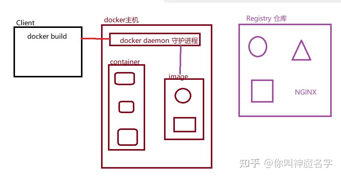 Docker 1 