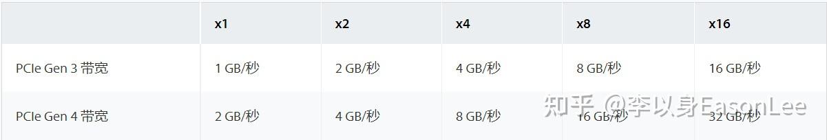 PCIe Gen 3 与 PCIe Gen 4 有什么区别? - 知乎