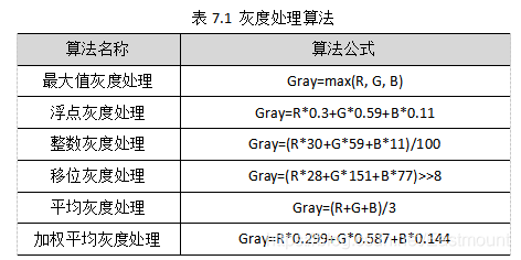 Python图像处理丨基于OpenCV和像素处理的图像灰度化处理 - 知乎
