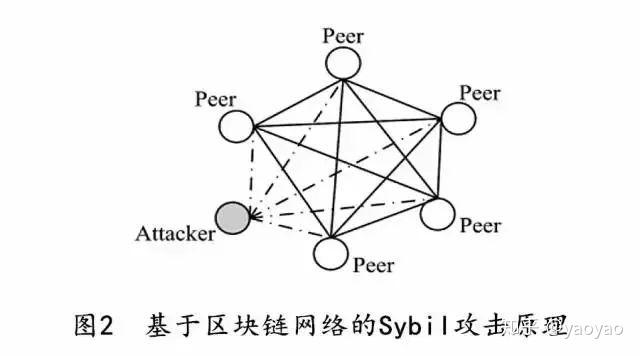 严重威胁区块链的攻击方式：Sybil攻击和DAO攻击