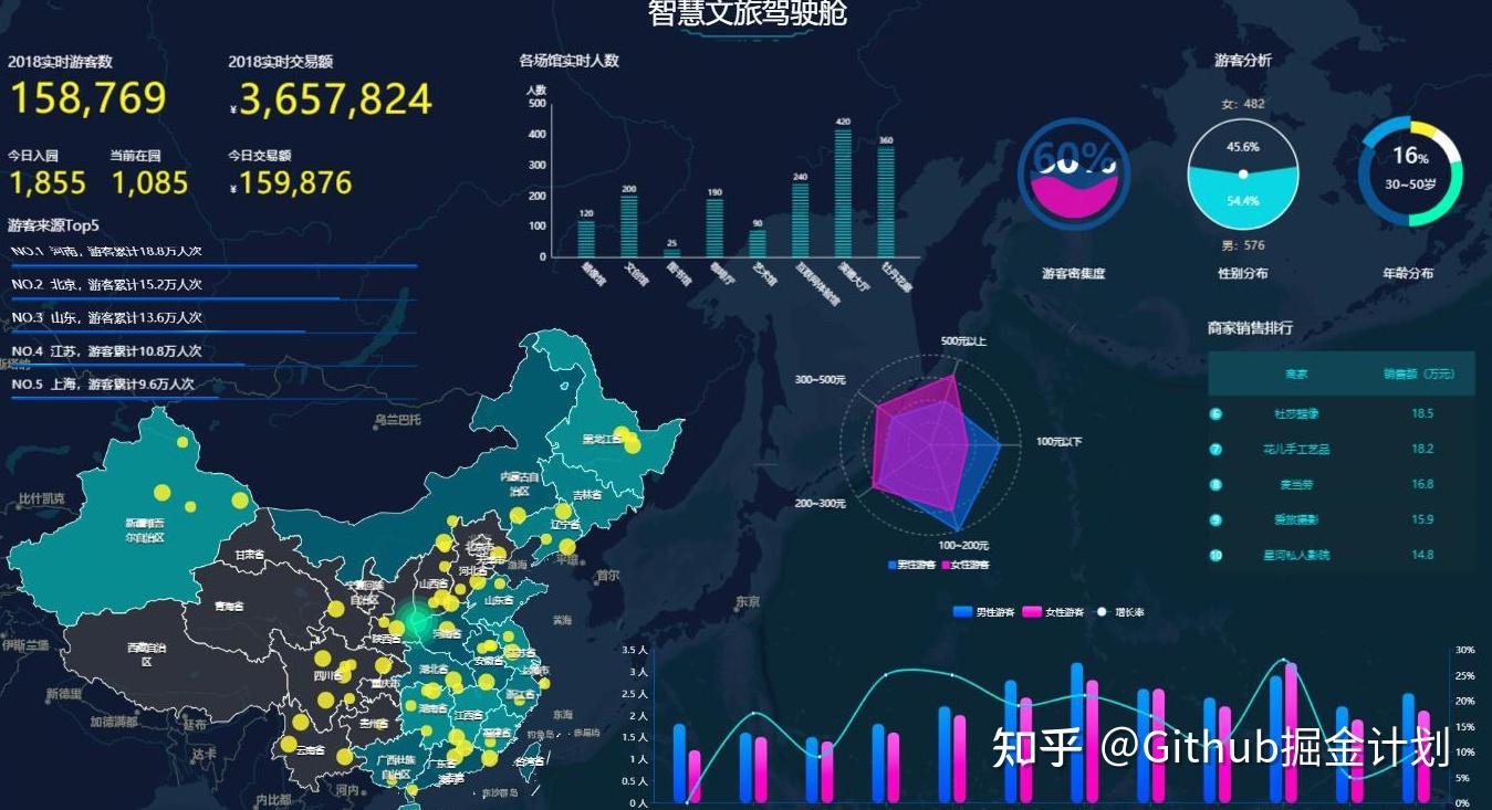 几行代码快速开发可视化大屏科技感爆棚