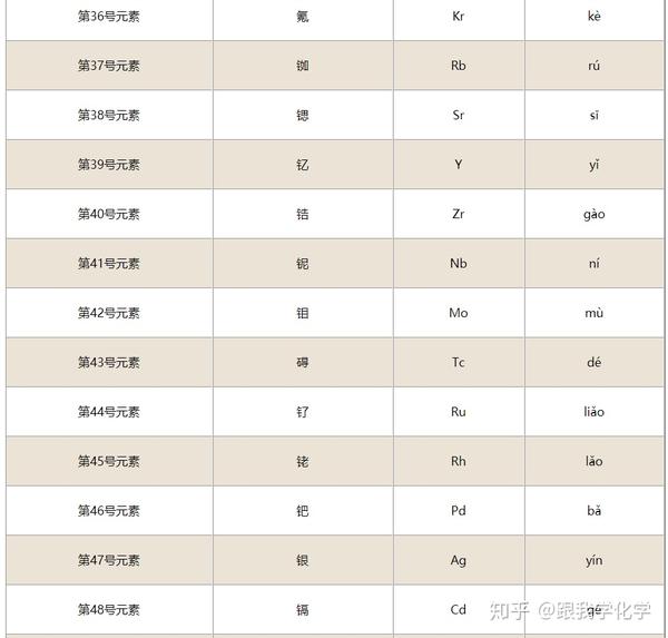 元素周期表读音化学元素都是怎么读的 知乎