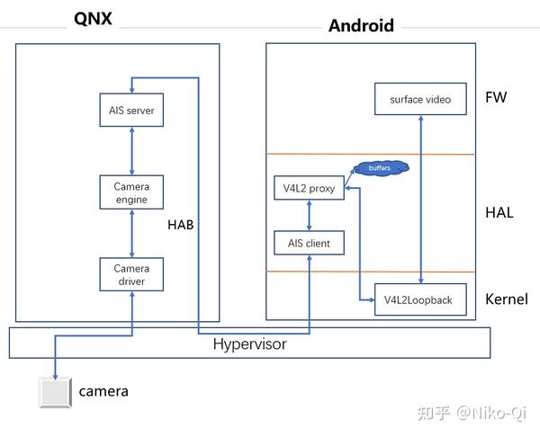 Hyp camera数据交互（QNX&Android） 知乎