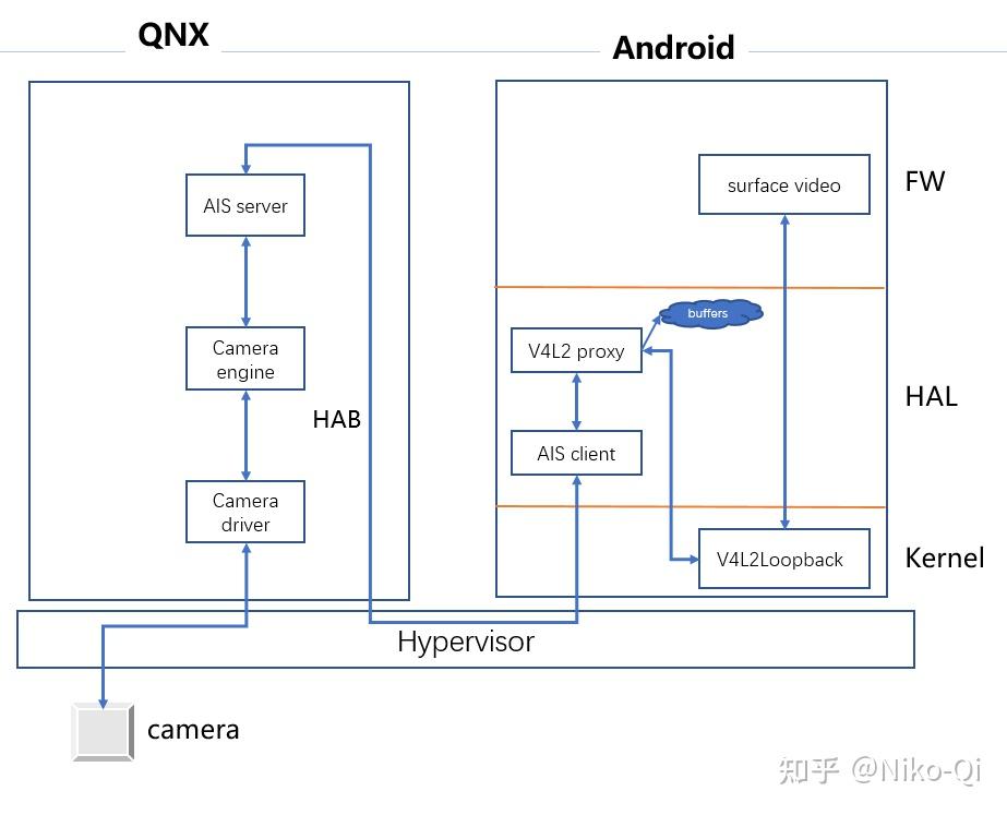 Hyp Camera数据交互（QNX&Android） - 知乎