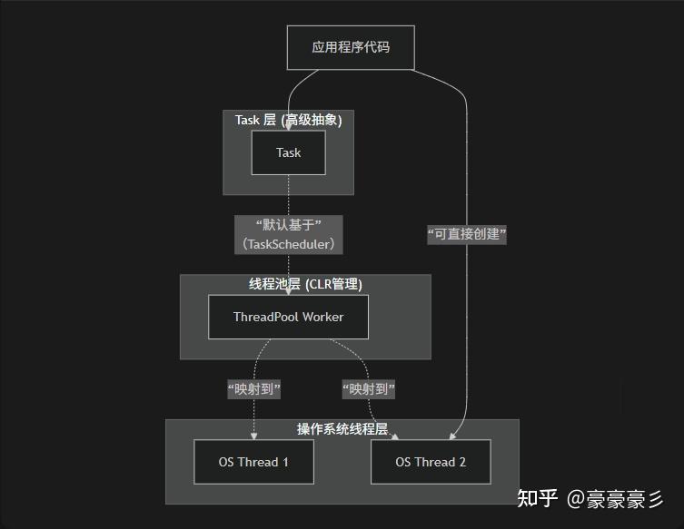 C# 中 线程 Thread 、 线程池 ThreadPool ， 多线程 、Task， 线程安全 详解 - 知乎