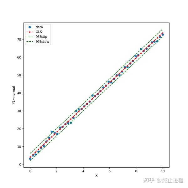 Python+基础计量：异方差方程的构造 - 知乎