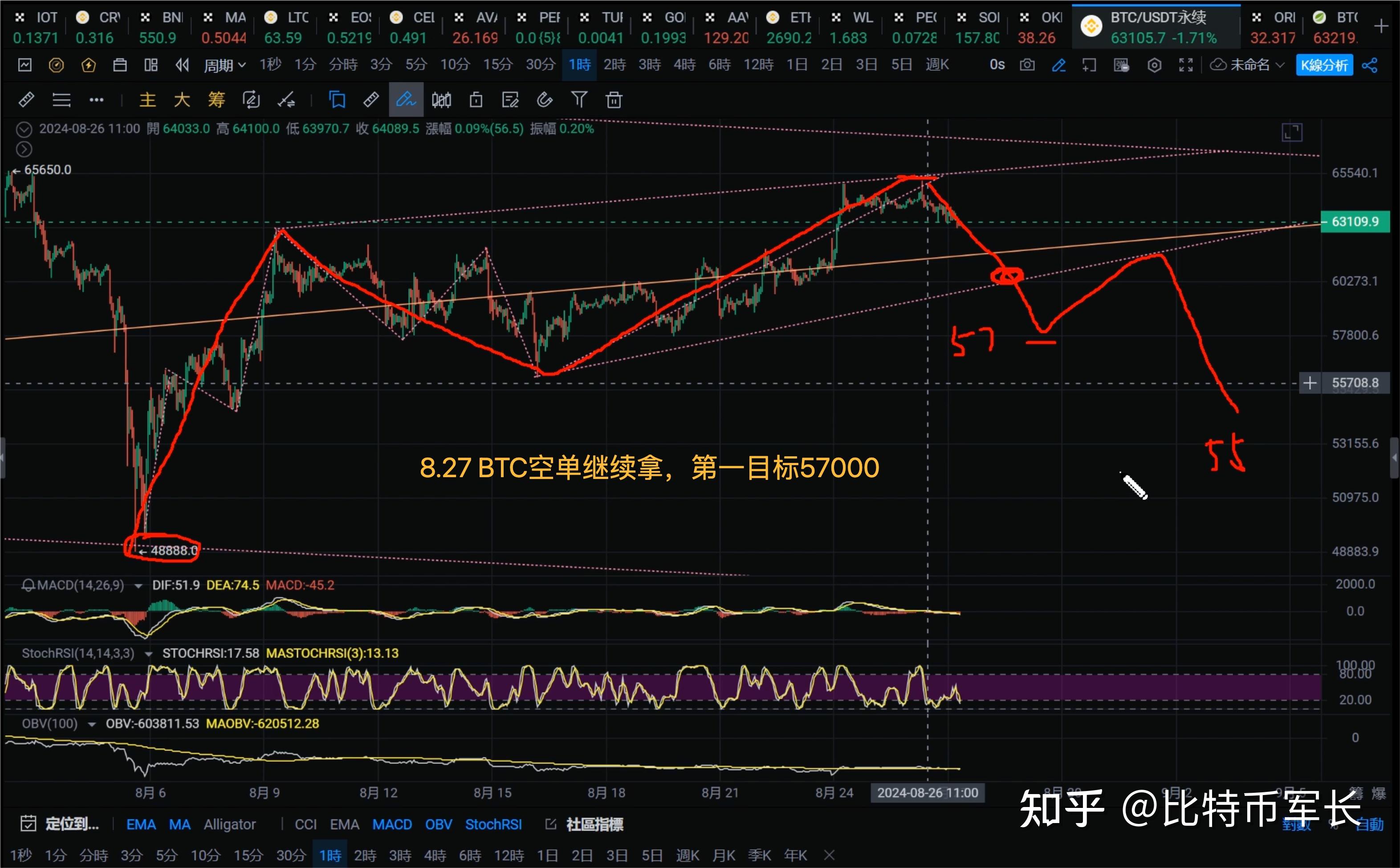 27 比特币价格今日行情:比特币空单继续持有,第一目标位57000左右