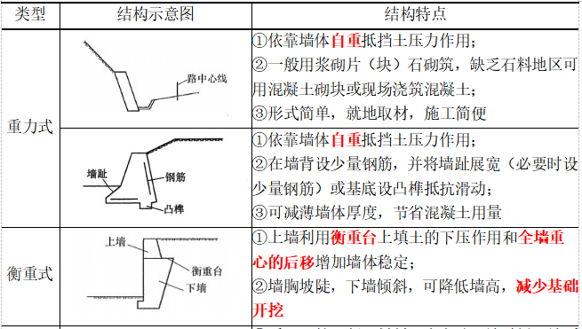 懸臂式【答案】b【解析】重力式擋土牆依靠牆體的自重抵抗牆后土體的