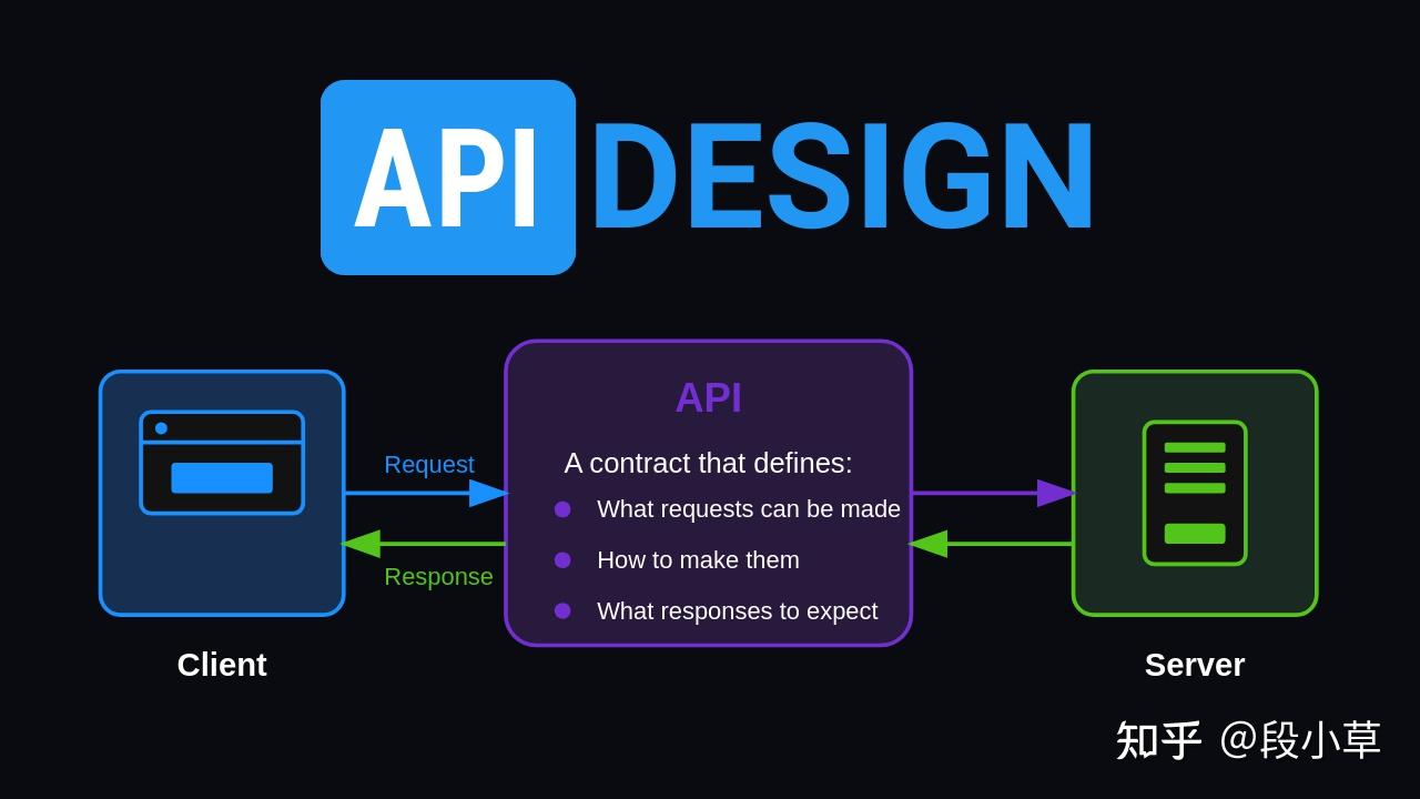 硅谷资深工程师:优秀 API 设计的取舍之道 - 知乎