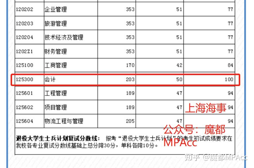 2022上海交通大學上海海事大學mpacc分數線公佈均上漲