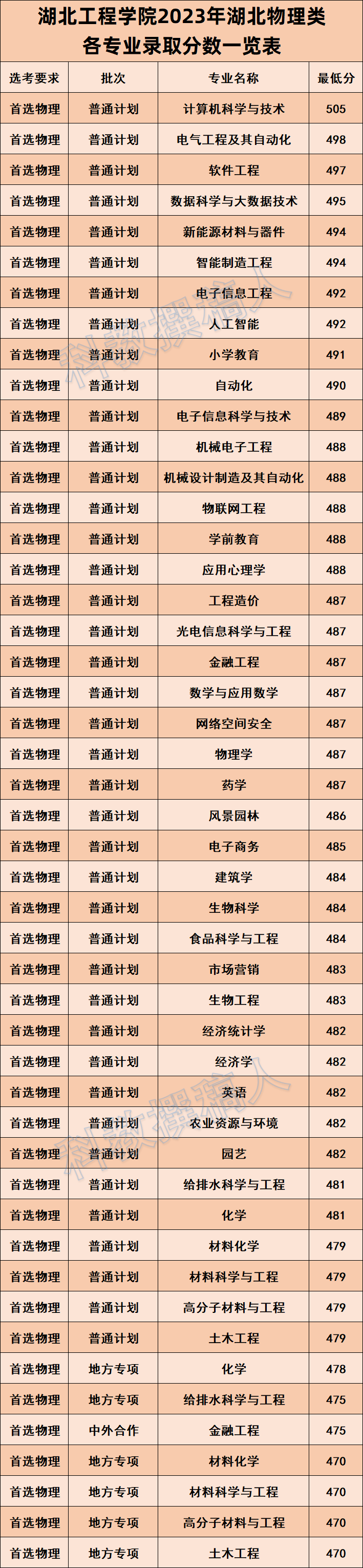 湖北工程学院2023年湖北各专业录取分数线 - 知乎