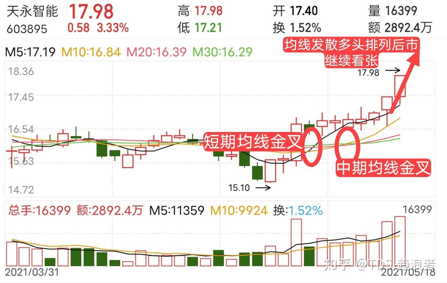 投资者，简单聊一下移动平均线常用图形-黄金交叉- 知乎