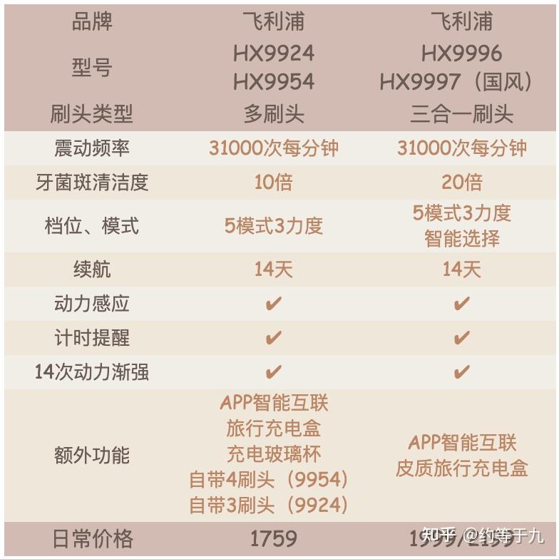 飞利浦电动牙刷哪个型号好哪款好用2022年飞利浦电动牙刷推荐3系6系和