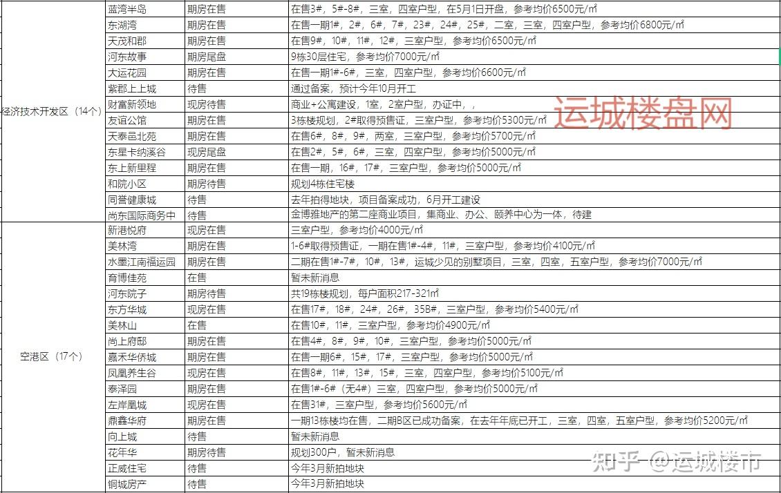 2021最全│运城所有小区名单盘点113个! - 知乎