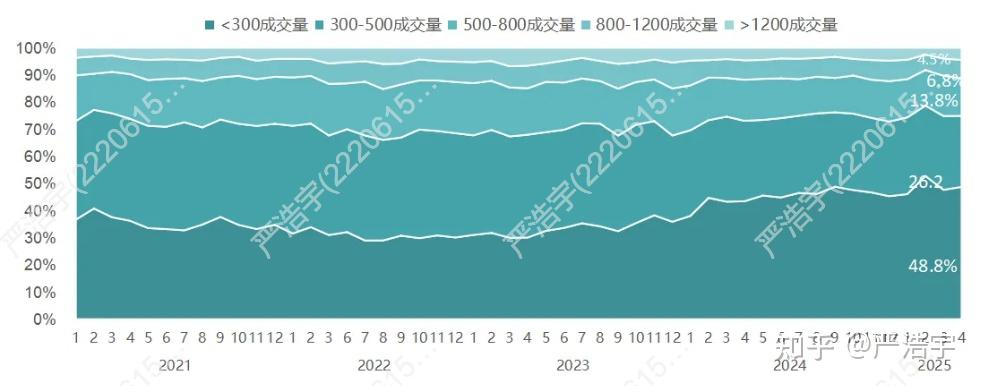 2025年4月上海二手房、新房市场报告 - 知乎