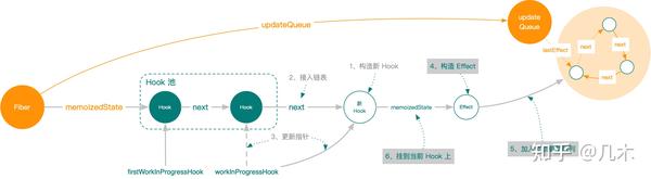 React 原理系列 —— Hook 是这样工作的 - 知乎