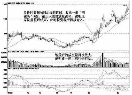 【图4-31】金山开发(600679:该股经过长时间的下跌调整后,股价渐渐