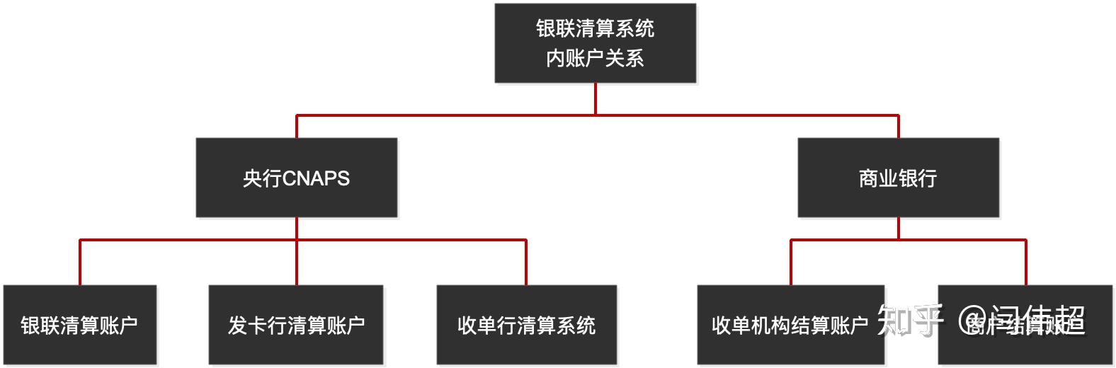 中国银联支付清算系统cups业务介绍