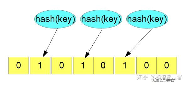 向布隆过滤器中添加一个元素key时,通过多个hash函数计算多个hash值