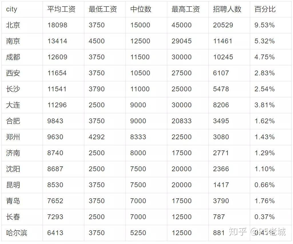 城市各主要程序員城市工資變化2020年2月,中國大陸程序員平均工 