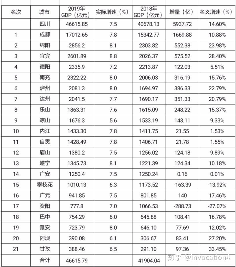 汉中gdp排名(3)