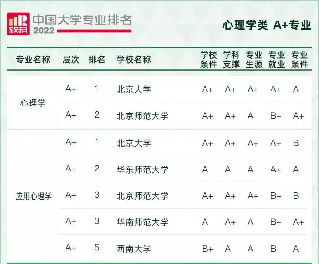 重磅2022中国大学心理学类专业排名发布5所高校达到a标准