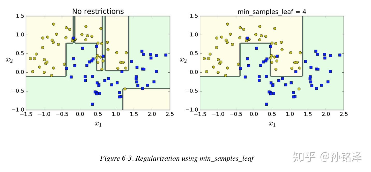 Decision Trees - 知乎