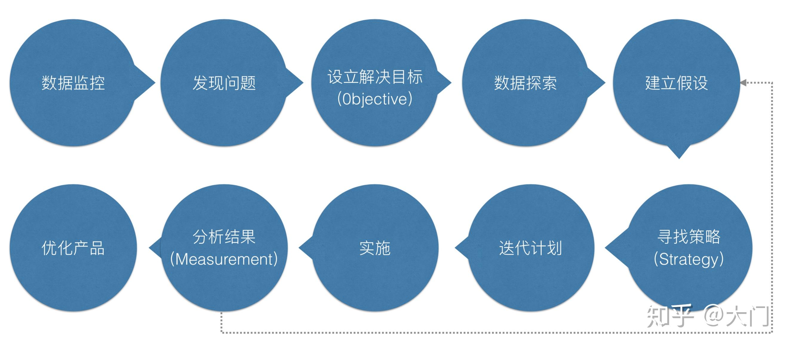 产品经理常用的方法论有哪些?