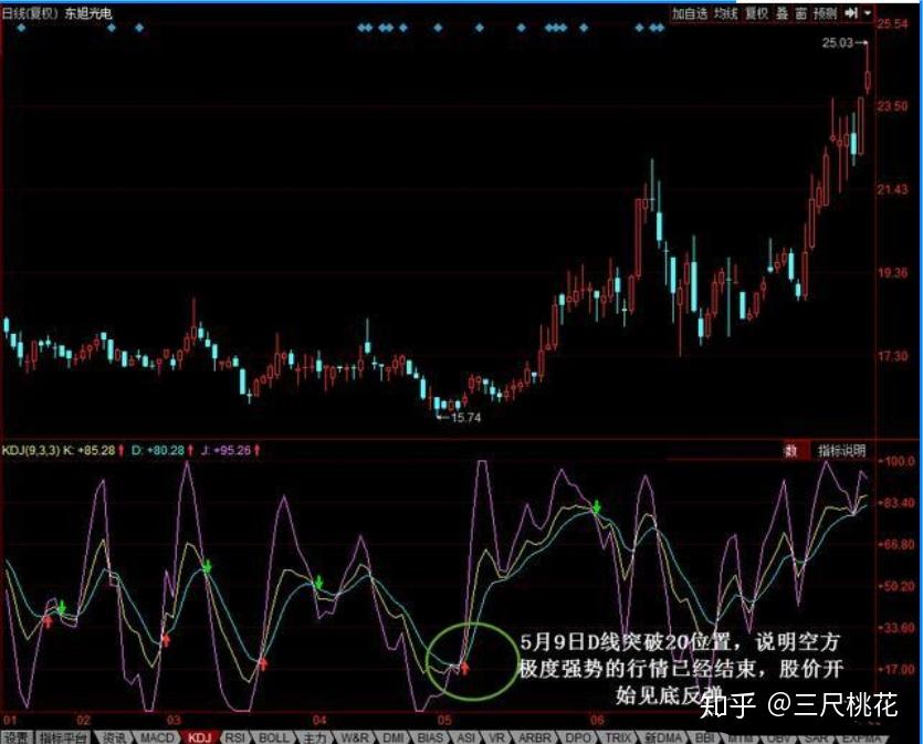 如何看kdj讀懂三條線的使用技巧kdj指標的買入和賣出形態