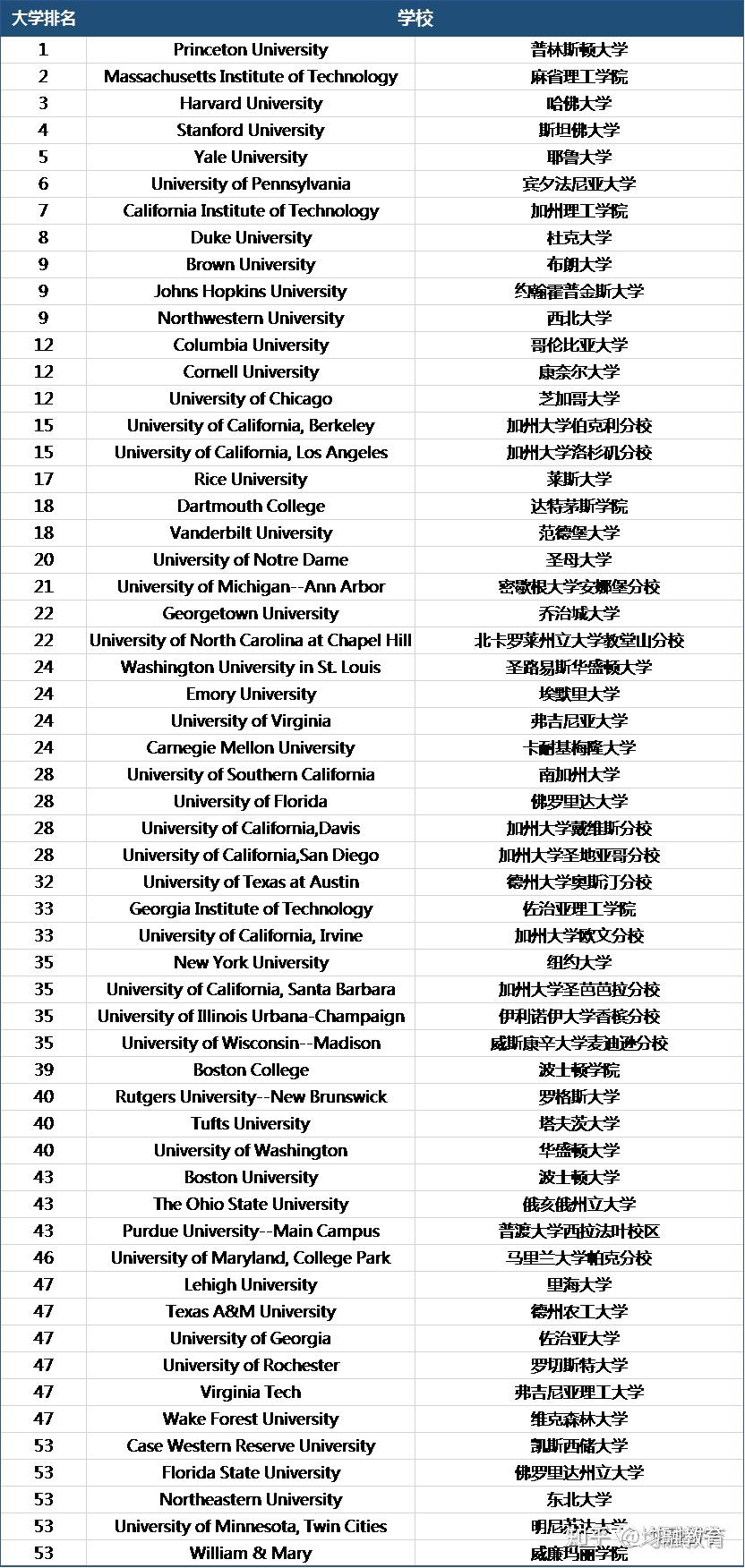 s news发布2024全美大学排名!普林斯顿继续蝉联第一,uc大学赢麻了!