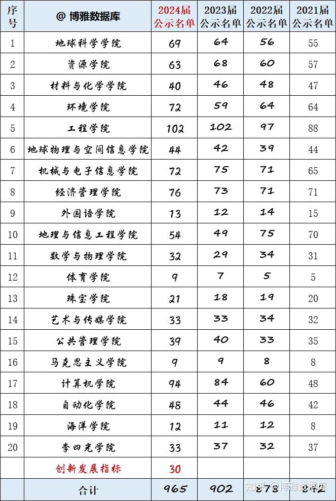 中国地质大学2024届保研简况