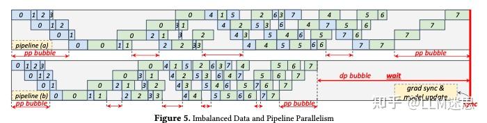 【分布式训练技术分享二十五】聊聊字节万卡优化工作 ByteScale: Efficient Scaling of LLM Training ...