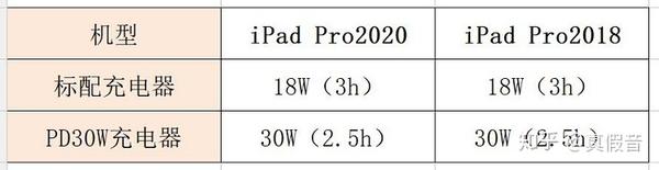 新款ipad Pro 电池续航和充电速度对比 知乎