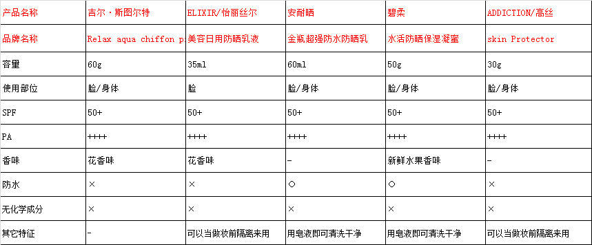 选购防晒护肤品的风向标│32品防晒护肤品对比大全表