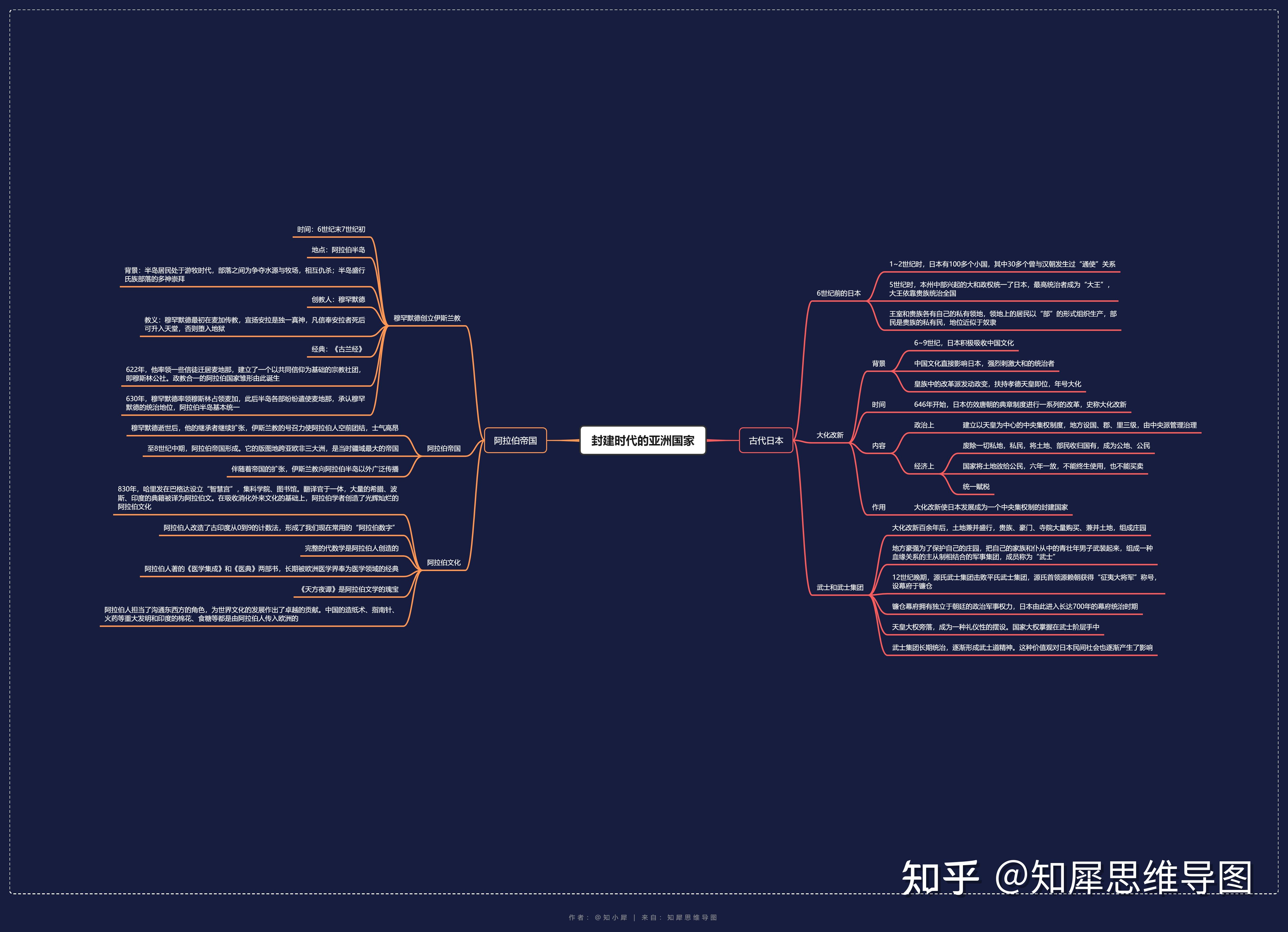 第四單元-封建時代的亞洲國家思維導圖