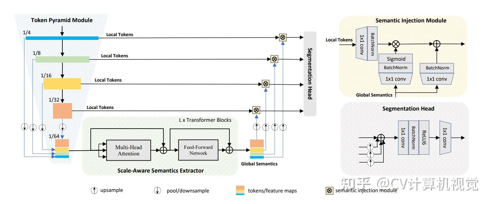 CVPR2022 TopFormer cvpr2022-topformer