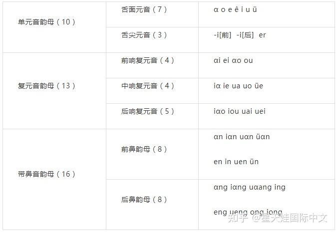 《国际中文教师证书》考试专题：声母与韵母 - 知乎