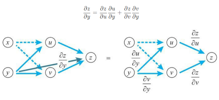 深度学习数学基础之链式法则