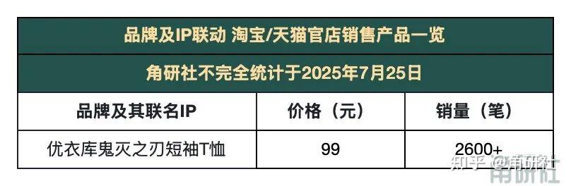 一周50个IP授权联名合作大事件|角研社周刊第60期 - 知乎