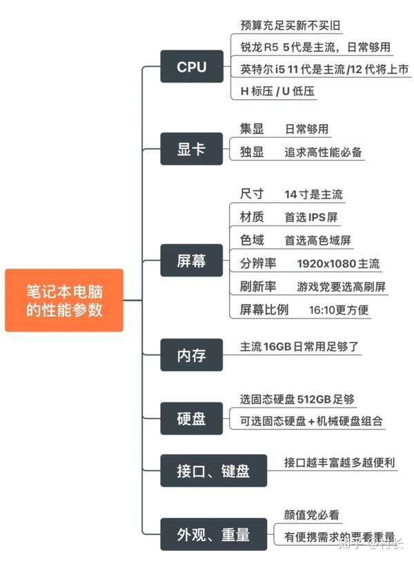 电脑的购买决策过程