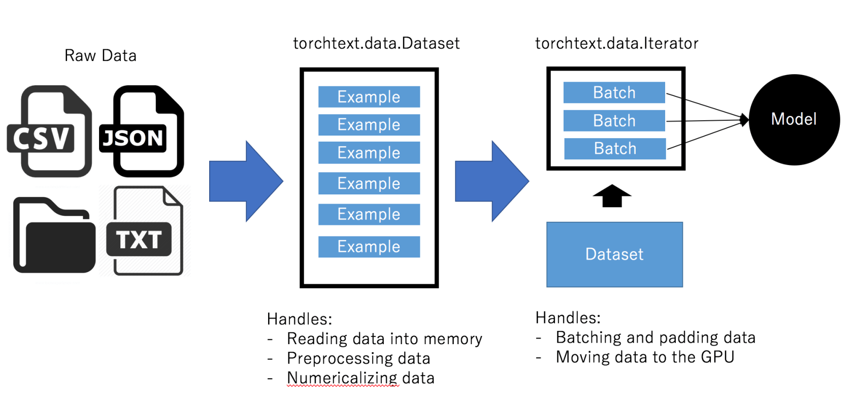  pytorch torchtext 