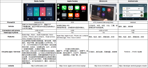 最全的车载手机映射产品总结 知乎