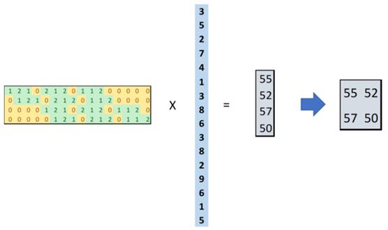 2d轉置卷積的計算基本原理如下圖所示:舉例說明,卷積操作為:轉置卷積