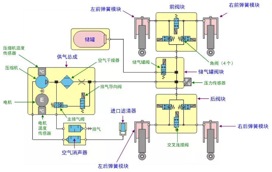 通过检查发现车辆右前部位空气管路破损,破损原因是由于车辆燃油辅助