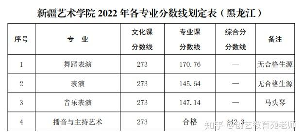 2022年编导类专业校考提前批录取分数线汇总,记得点击收藏 知乎