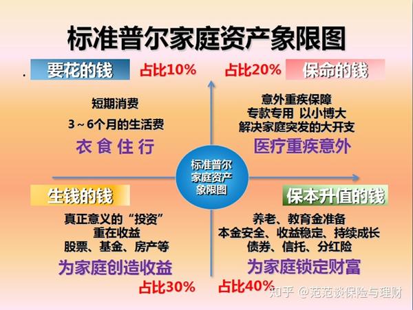 标准普尔家庭资产象限图解析